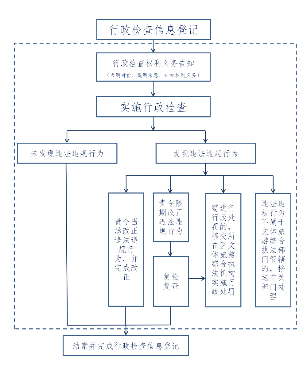 实施行政检查流程图