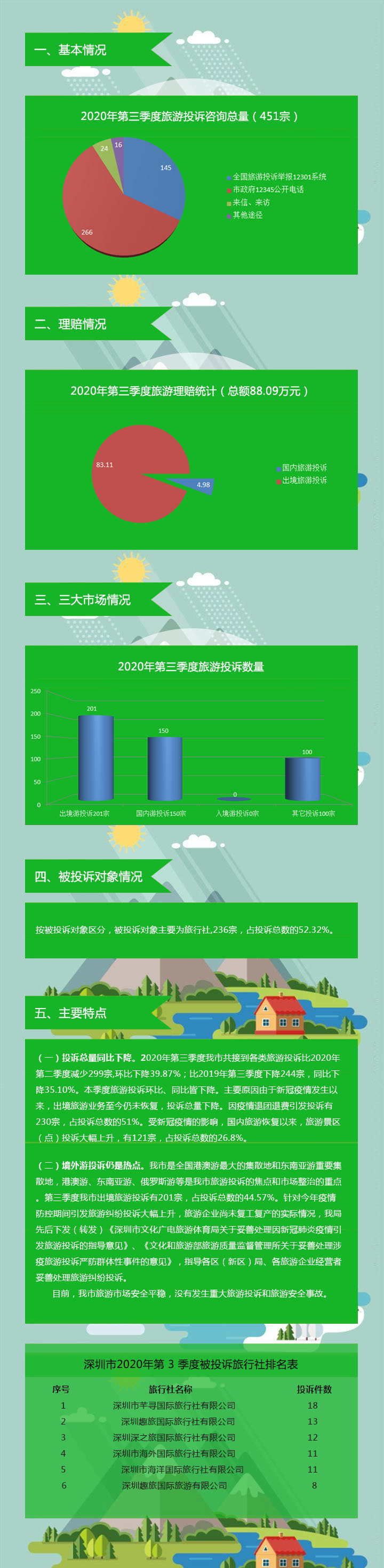 深圳市旅游监管简报（2020年第三季度）