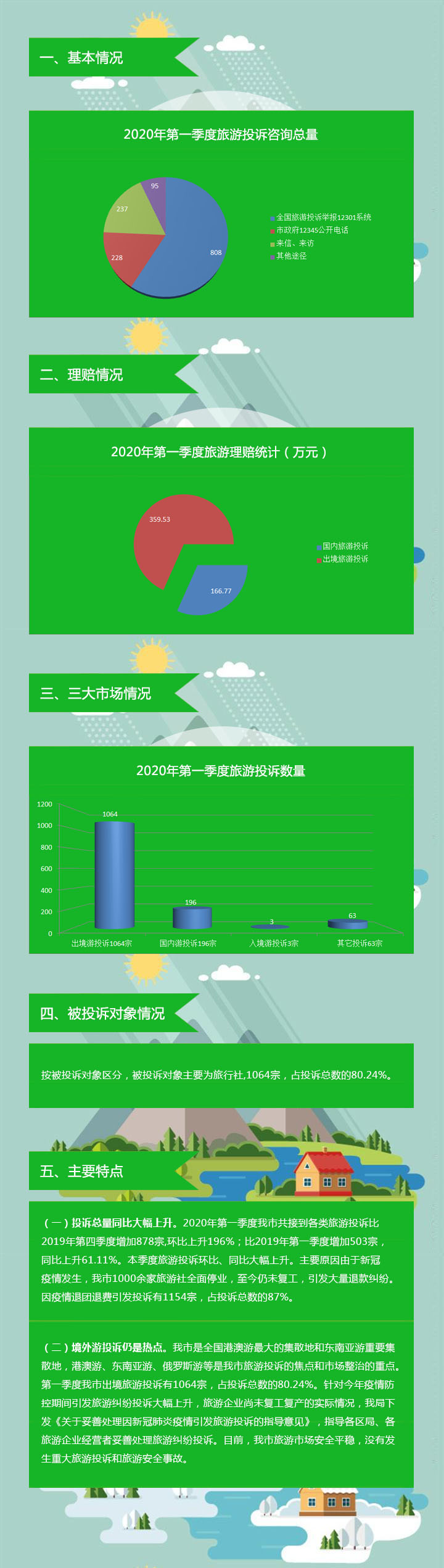 【图解】深圳市旅游监管简报（2020年第一季度）