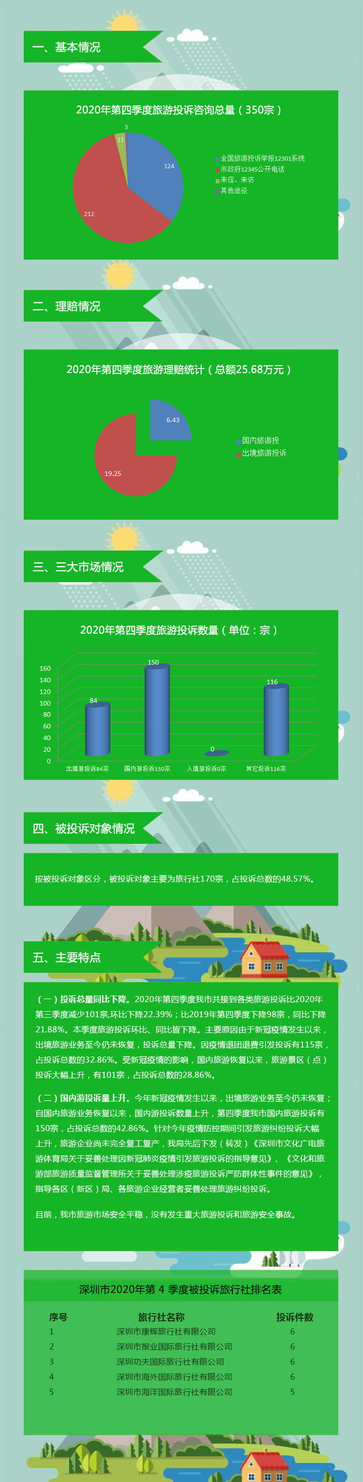 深圳市旅游监管简报（2020年第四季度）