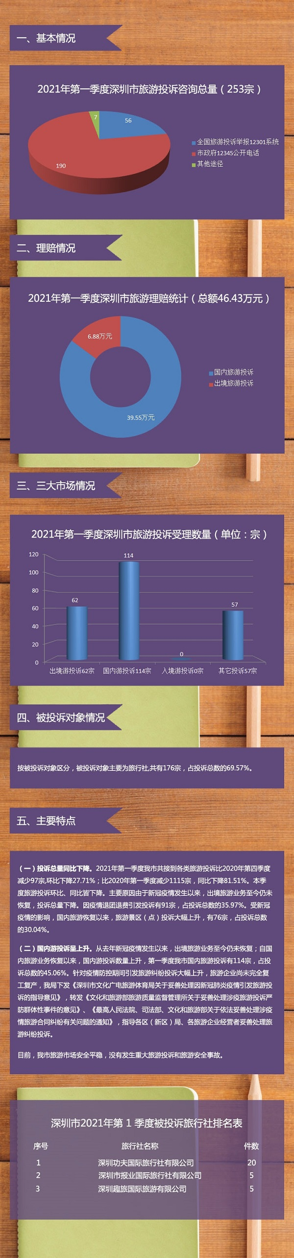 【图解】深圳市旅游监管简报（2021年第一季度）
