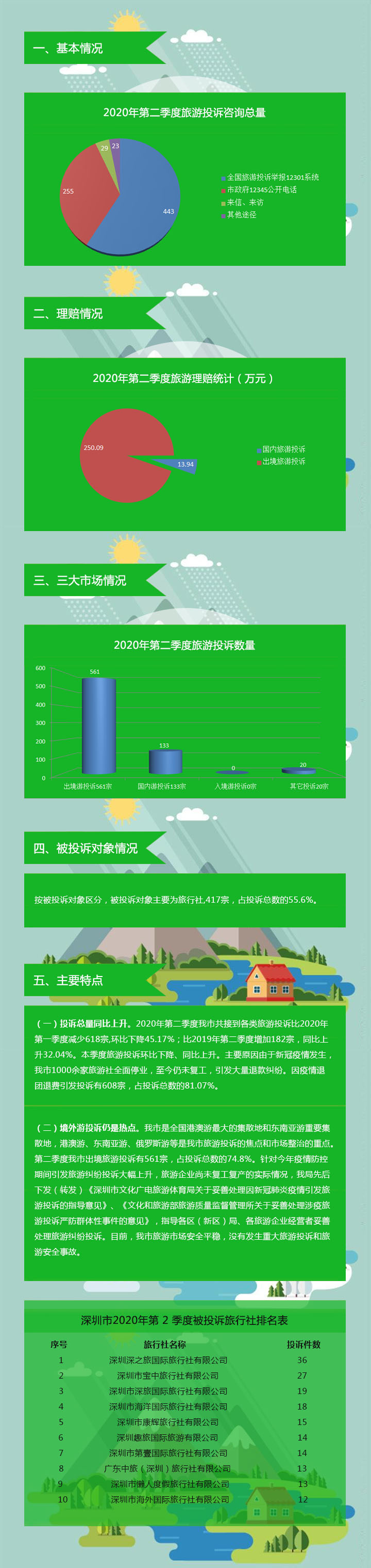 【图解】深圳市旅游监管简报（2020年第二季度）