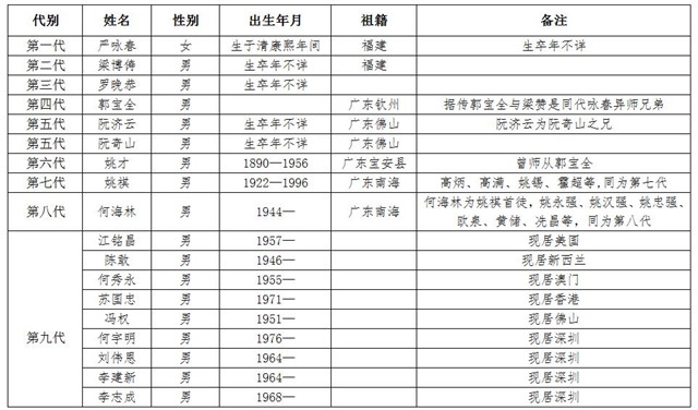 据咏春拳姚才支脉传述咏春拳传承谱系图