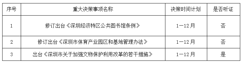 深圳市文化广电旅游体育局关于公布2019年度重大行政决策事项及听证事项目录的通知