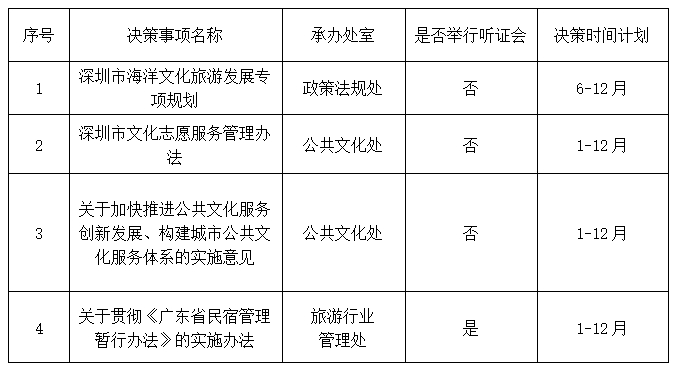 深圳市文化广电旅游体育局关于公布2020年度重大行政决策事项目录的公告