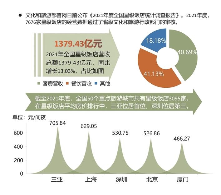 深圳星级饭店平均房价全国第三