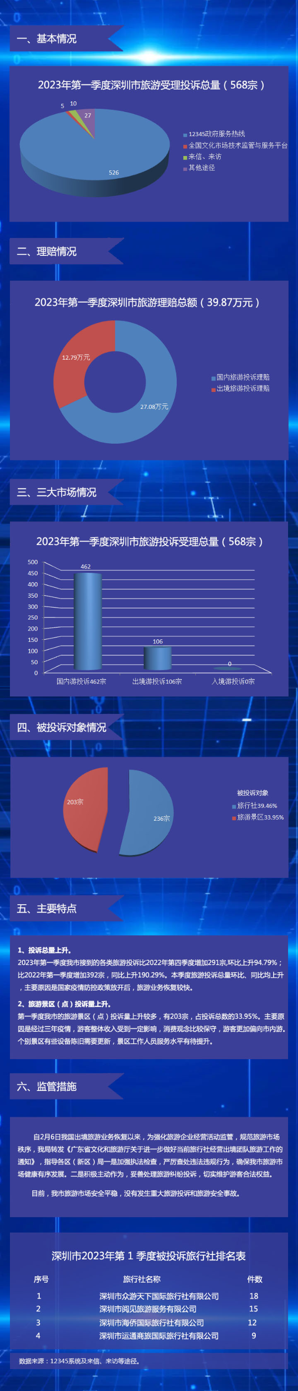 【图解】深圳市旅游监管简报（2023年第一季度）