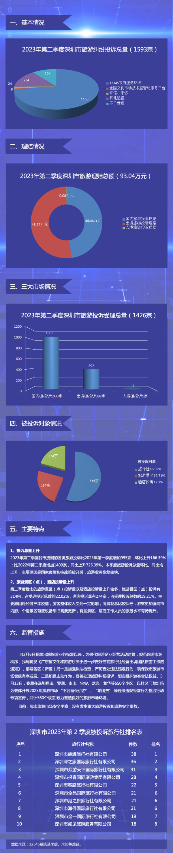 深圳市旅游监管简报（2023年第二季度）