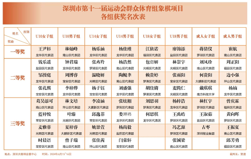 属于群众的高水平竞技大舞台！市第十一届运动会象棋项目决出冠军