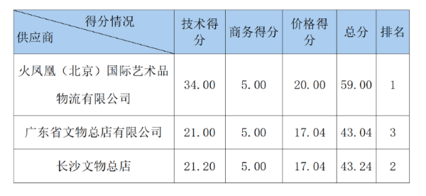 深圳博物馆拟征集藏品鉴定估价服务项目中标公告