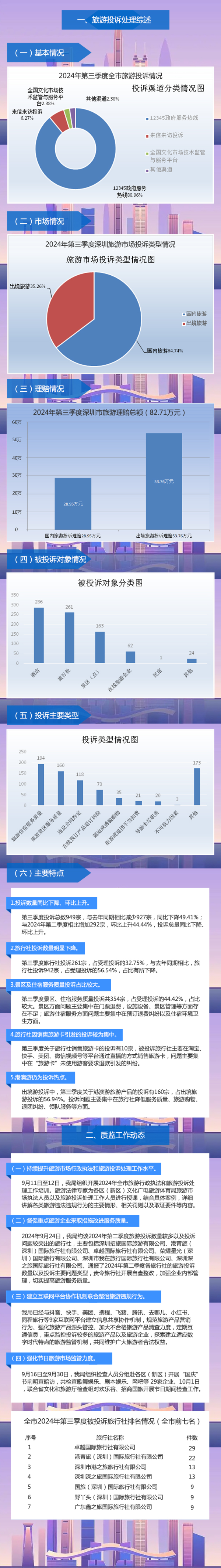 【图解】深圳市旅游质监简报（2024年第三季度）