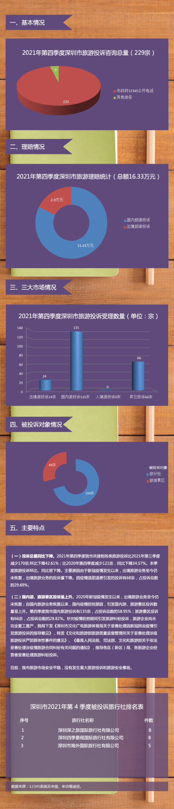  【图解】深圳市旅游监管简报（2021年第四季度）