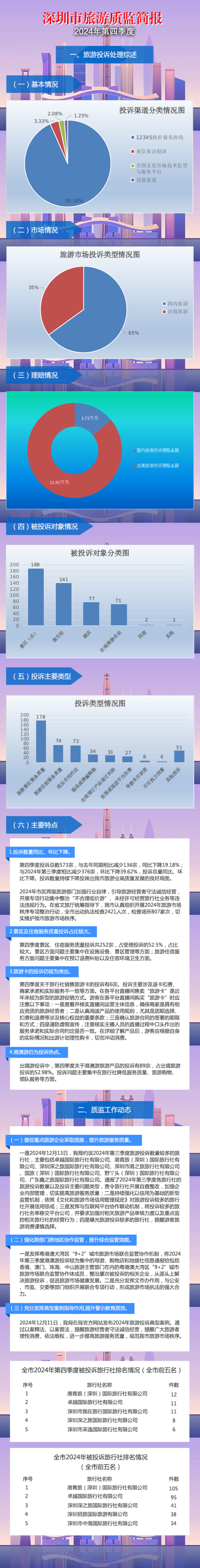 【图解】深圳市旅游质监简报（2024年第四季度）