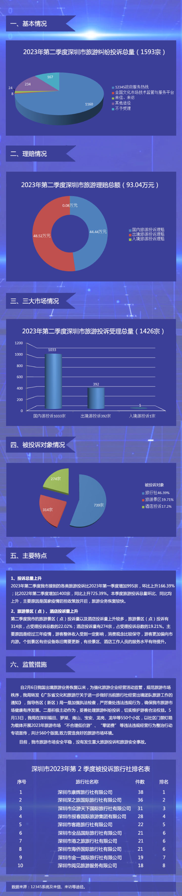 【图解】深圳市旅游监管简报（2023年第二季度）