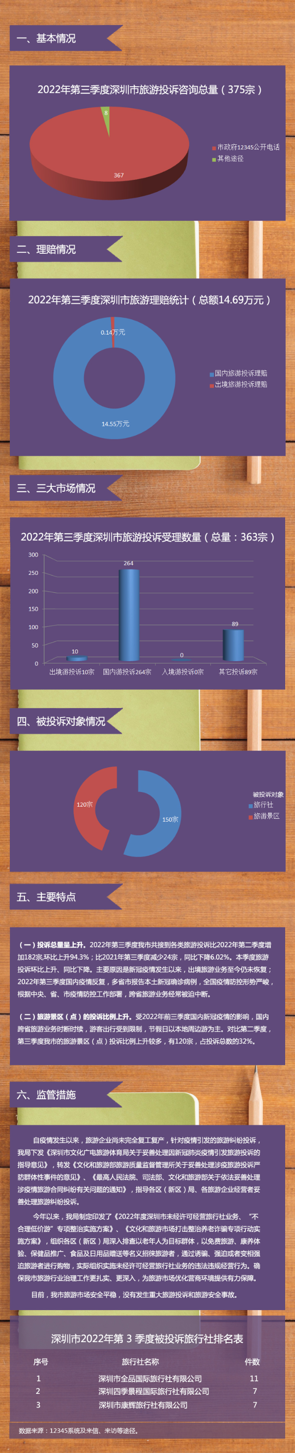 【图解】深圳市旅游监管简报（2022年第三季度）