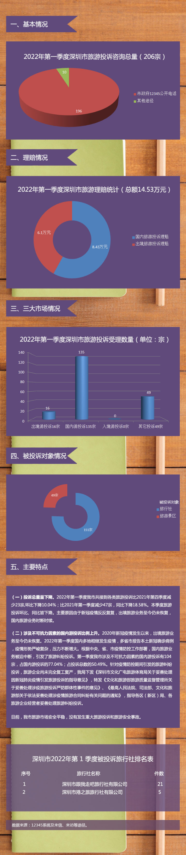 【图解】深圳市旅游监管简报（2022年第一季度）