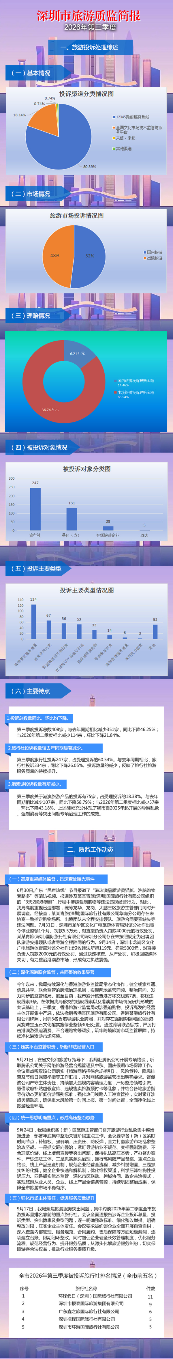【图解】深圳市旅游质监简报（2026年第三季度）